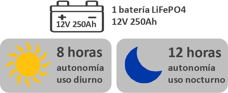 autonomía de funcionamiento a batería 7000BTU